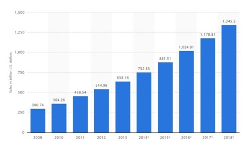 Online retailing